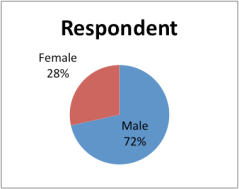 Respondent Gender